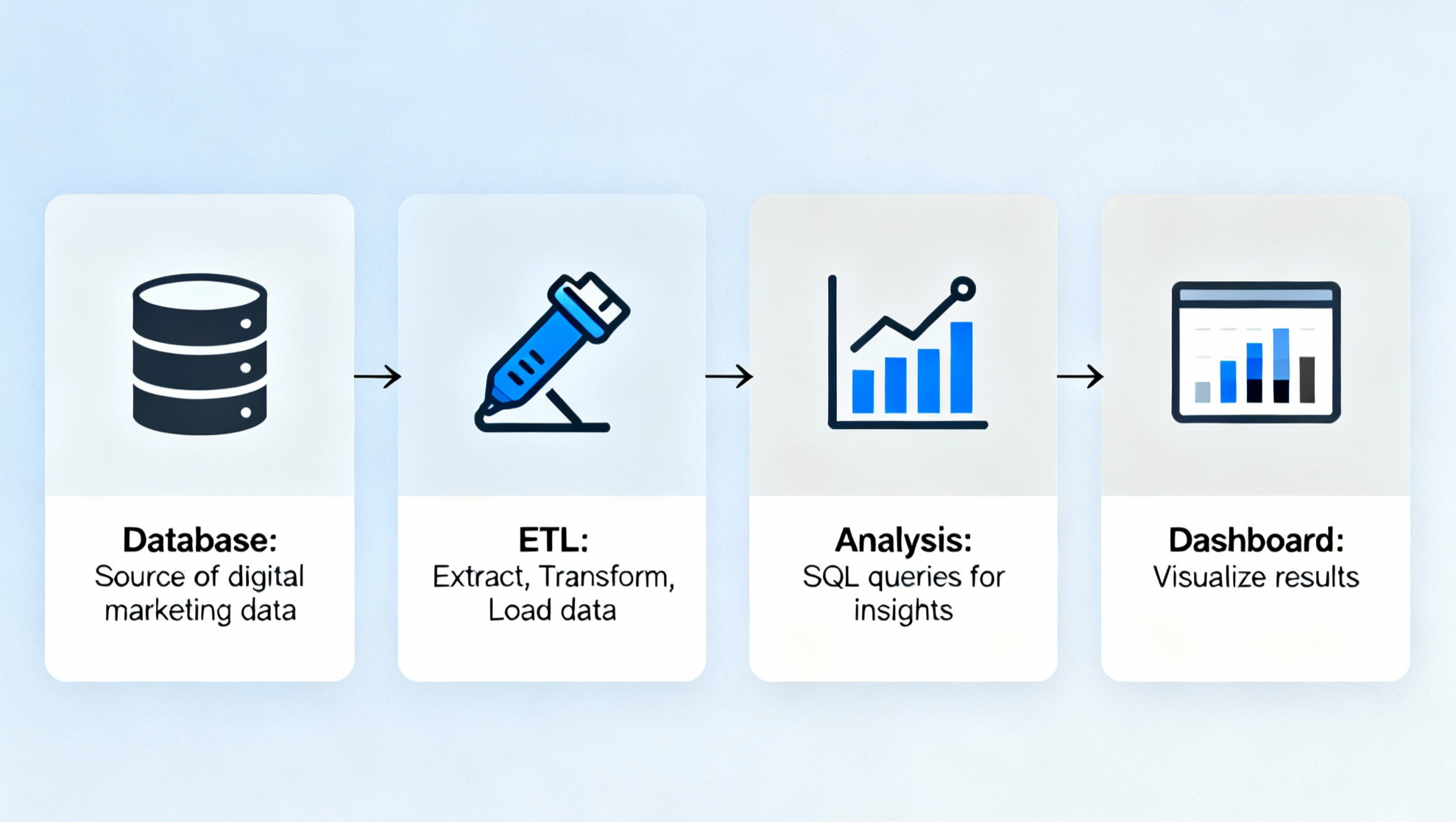 Clique Bait Insights