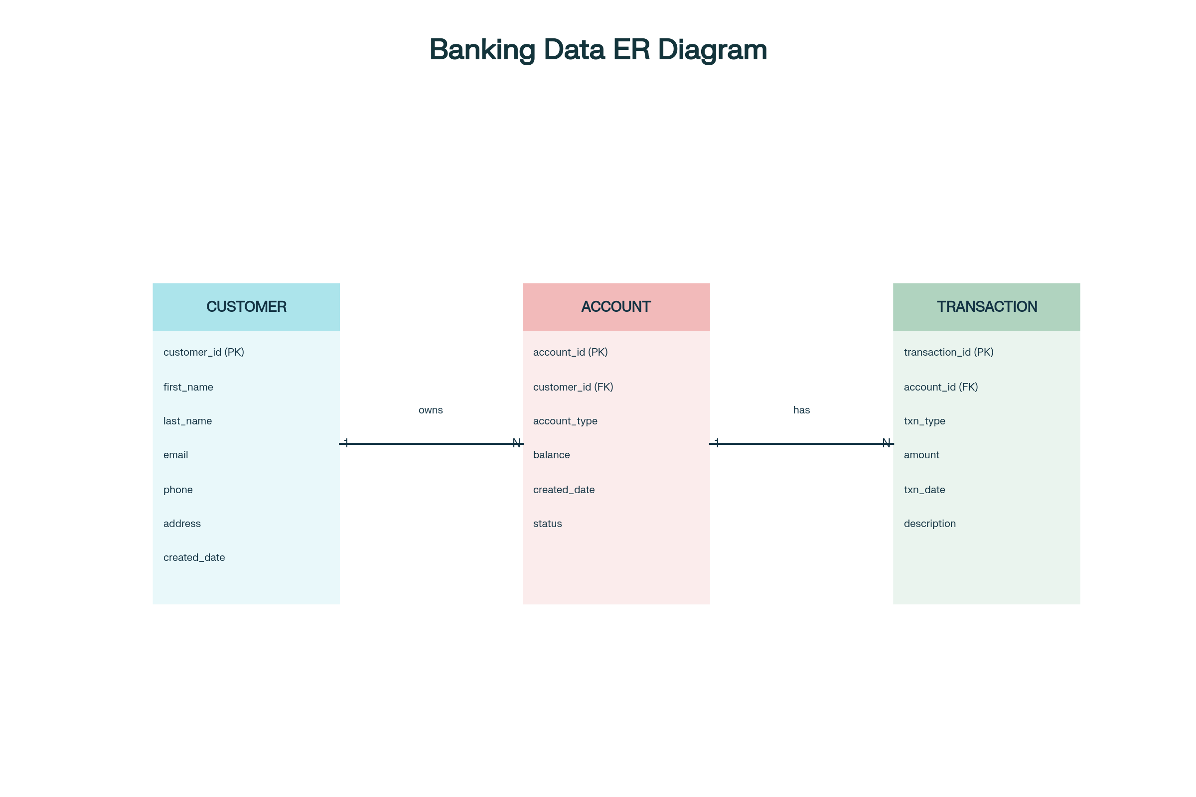 Data Bank SQL Model