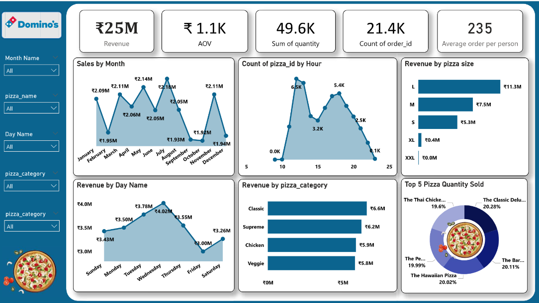 Zomato Data Dashboard