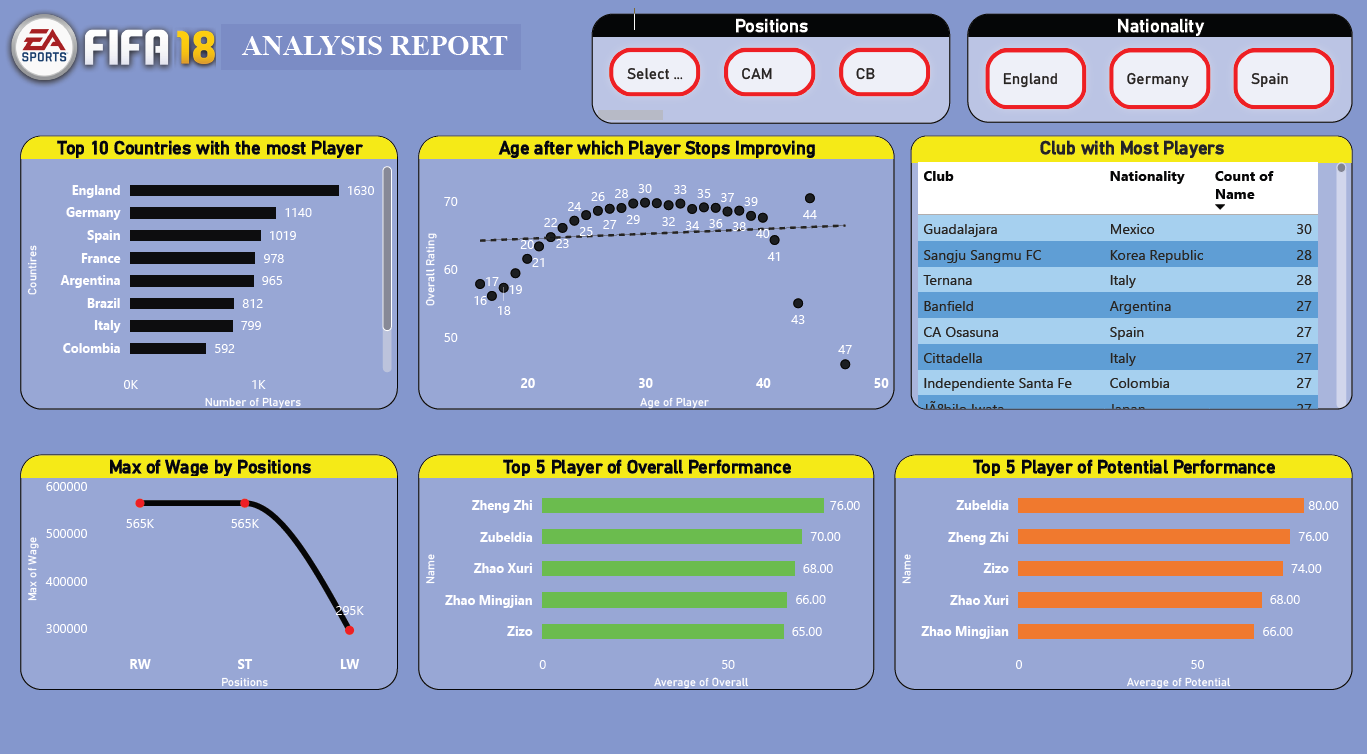 FIFA Player Dashboard