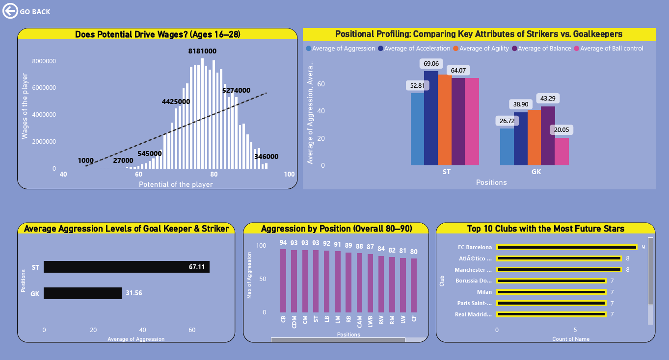FIFA 2018 Dashboard Overview