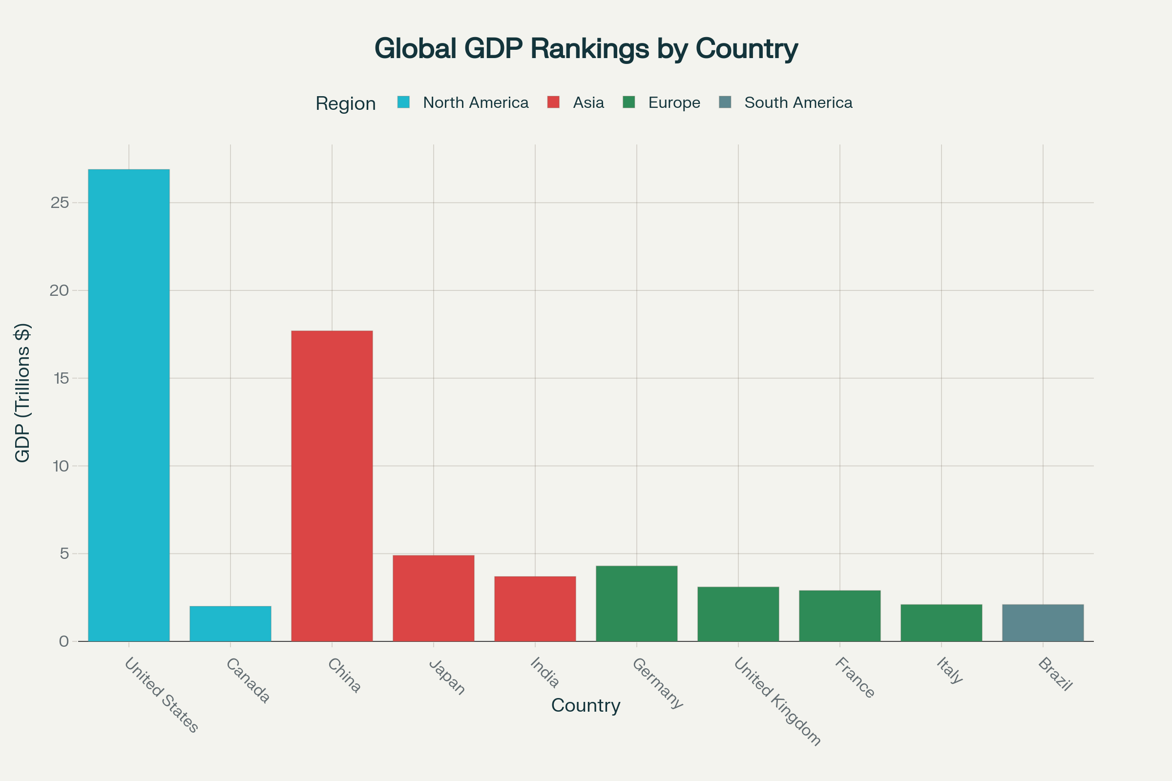 GDP Dashboard Overview