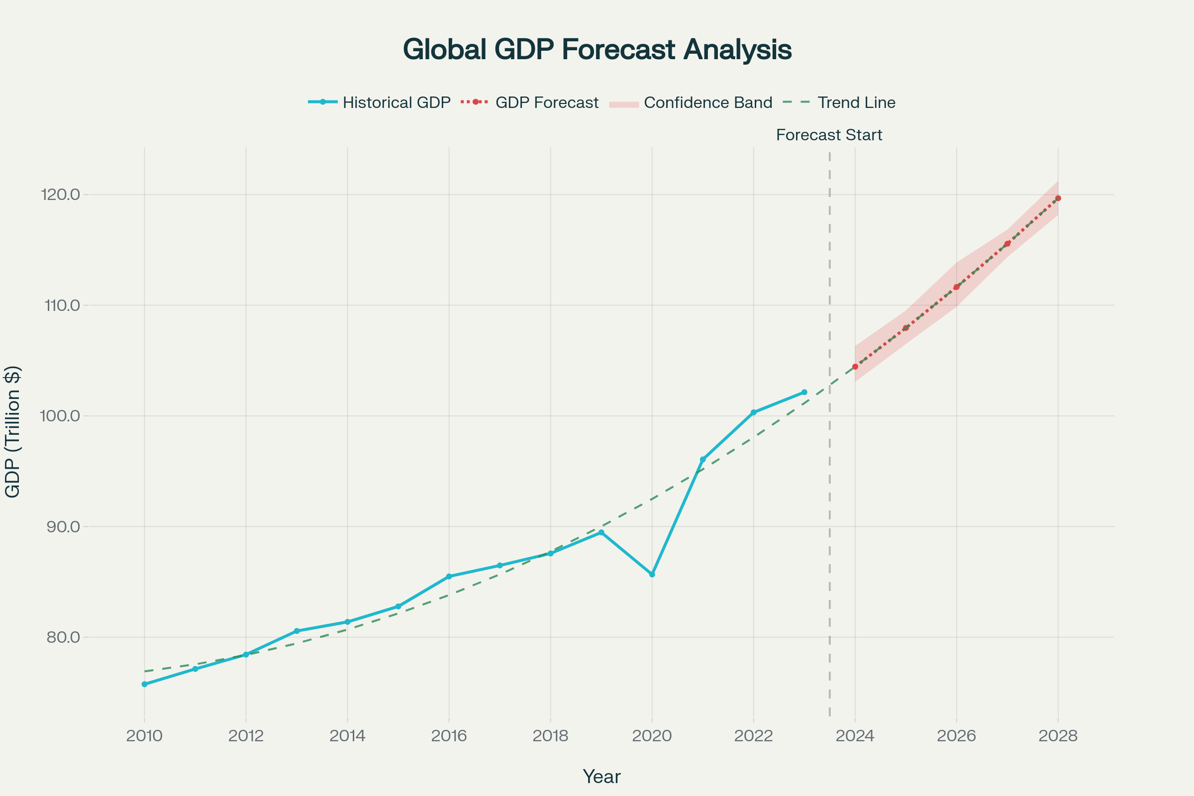 GDP Advanced Metrics