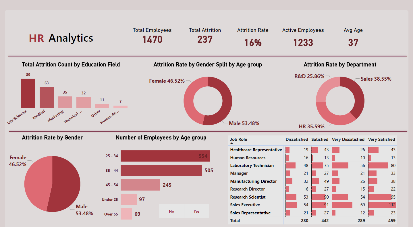 HR Outcomes Dashboard