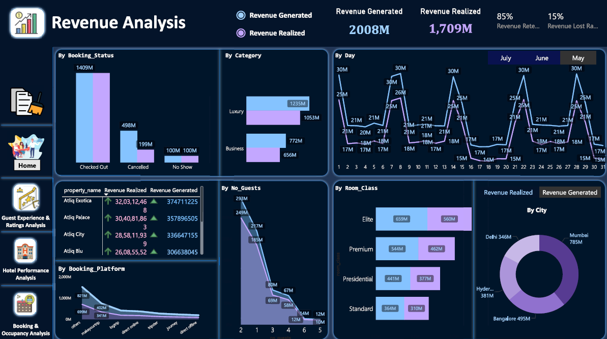 Hotel Insights Visualization