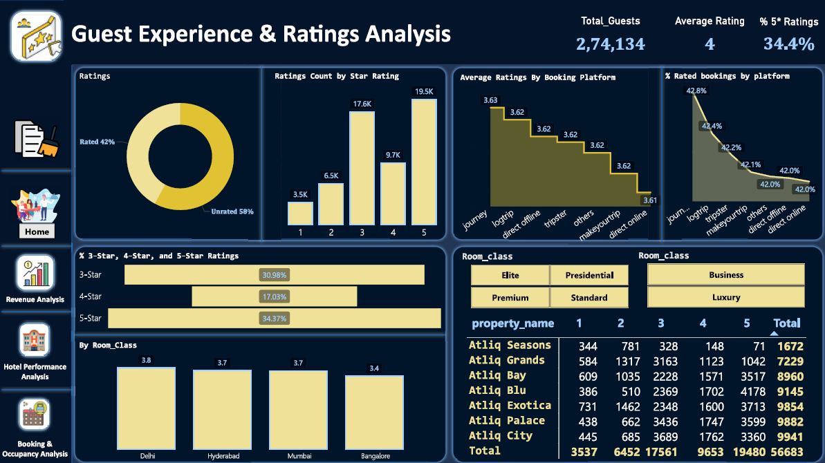 Hotel Dashboard Outcomes