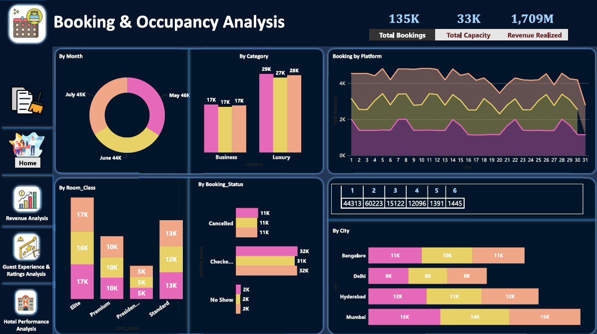 Hotel Bookings Overview