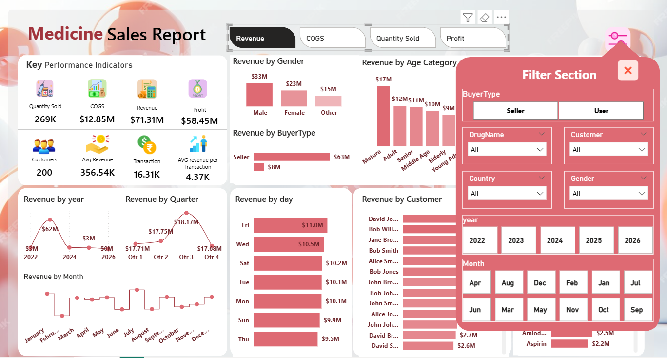 Medicine Sales Dashboard