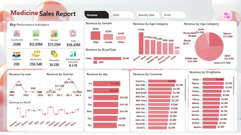 Medicine Sales Dashboard