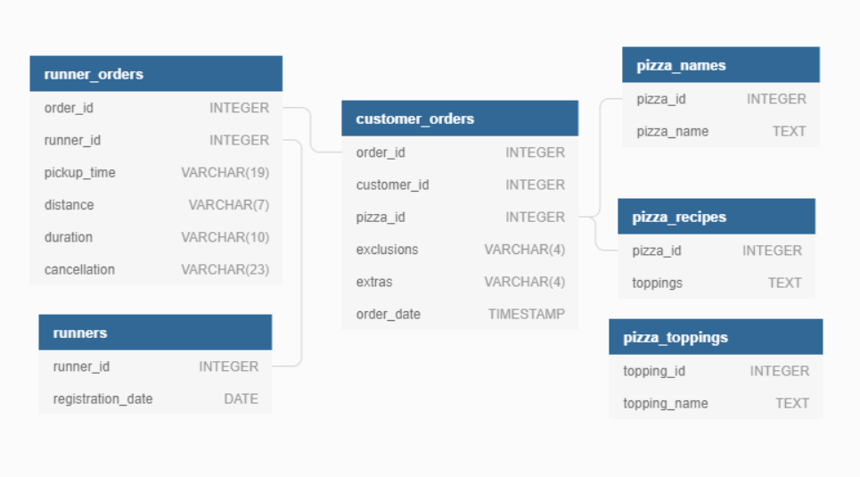 Pizza_Runner Insights