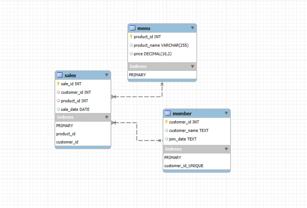 Rohan's Rasoi SQL Project
