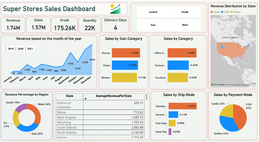 Superstore Sales Dashboard