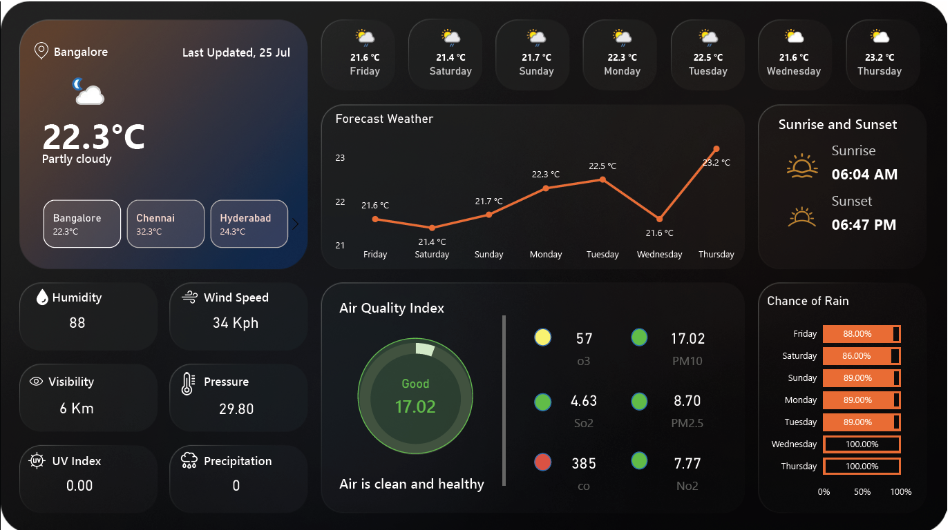 Weather Forecast Dashboard
