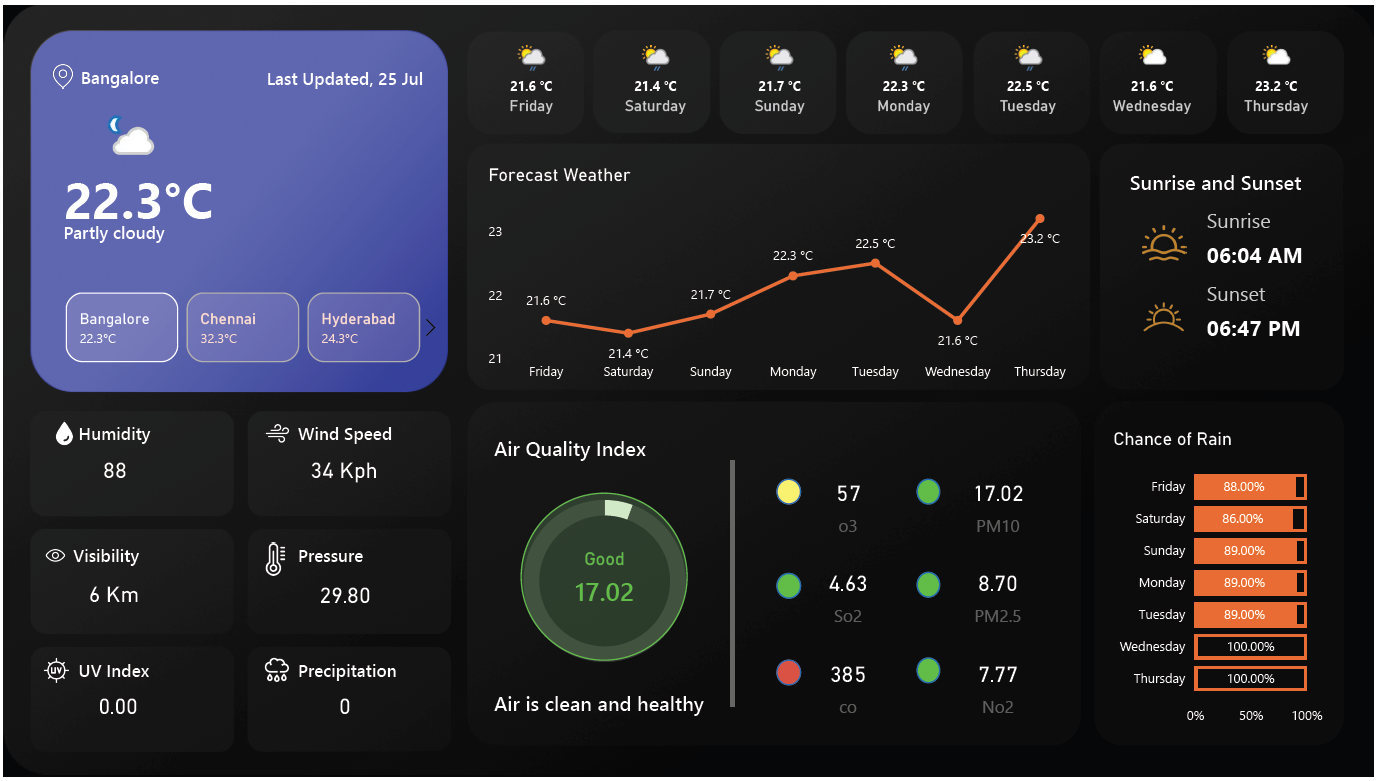 Dashboard Components