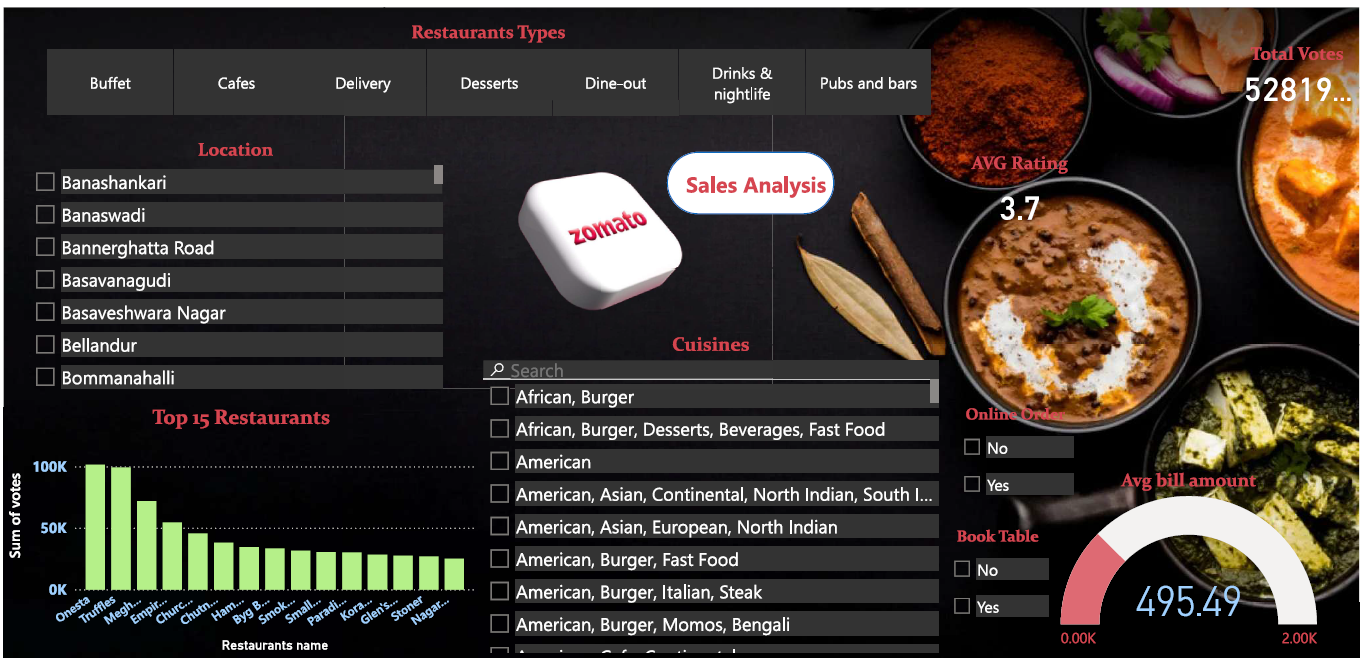 Zomato Sales Dashboard
