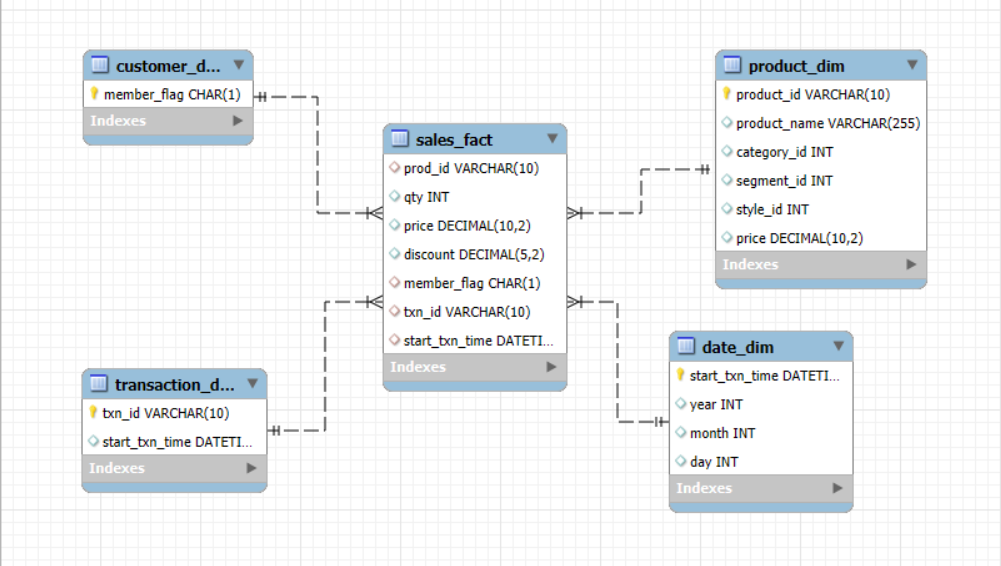 Balanced Tree SQL Project