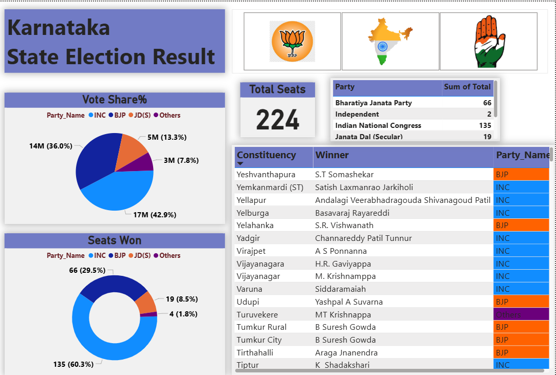 Karnataka Election Dashboard