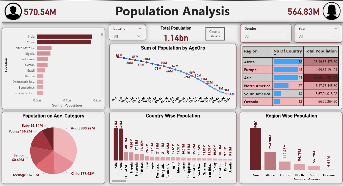 Population Analysis Dashboard